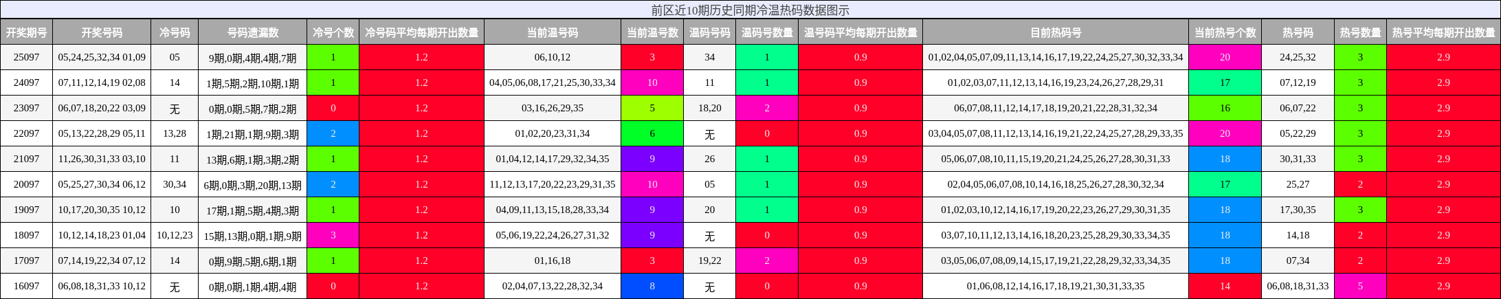 冷温热码分析