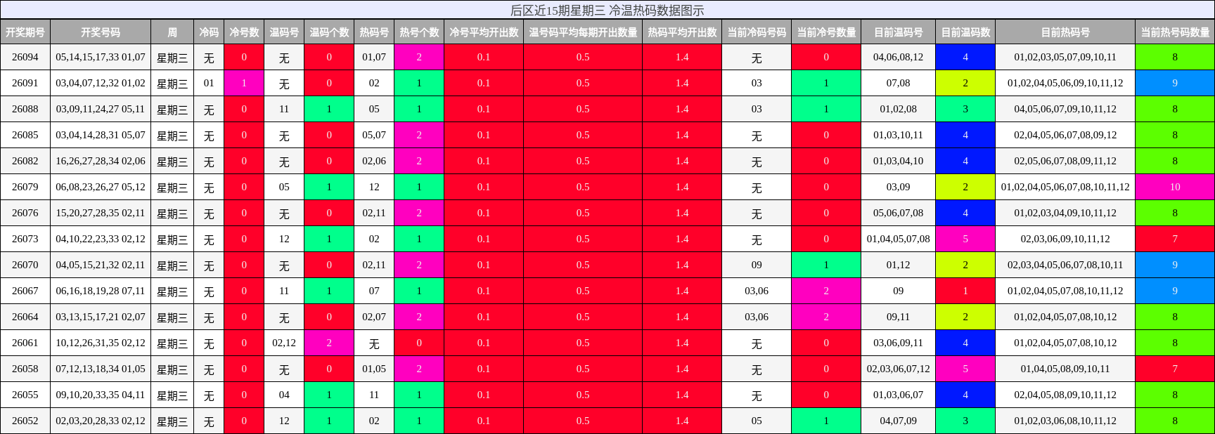 冷温热码分析