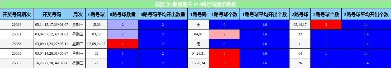 前区近5期星期三 012路号码图示数据