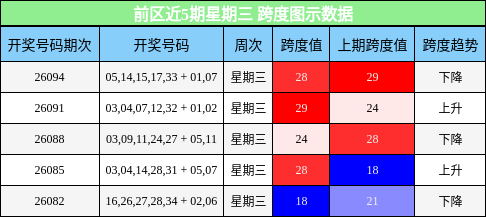 前区近5期星期三 跨度图示数据