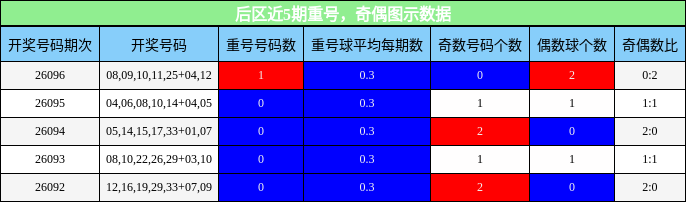 后区近5期重号，奇偶图示数据