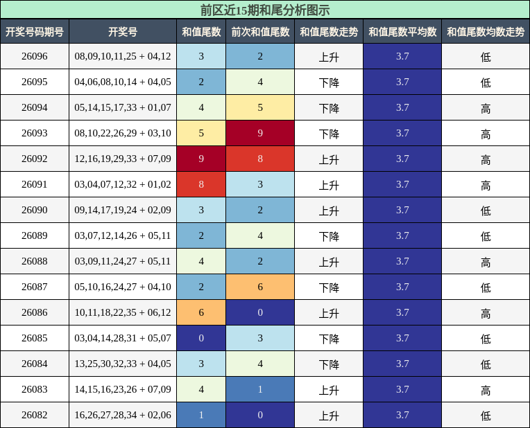 和尾分析