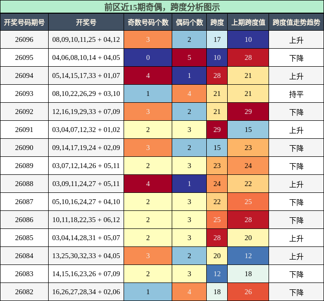 奇偶分析，跨度分析
