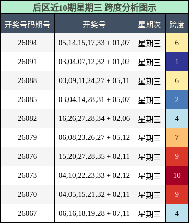 跨度分析