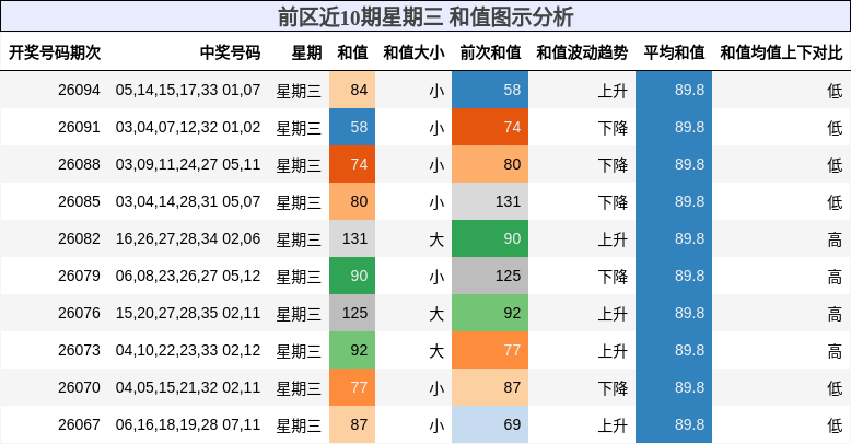 前区近10期星期三 和值图示分析