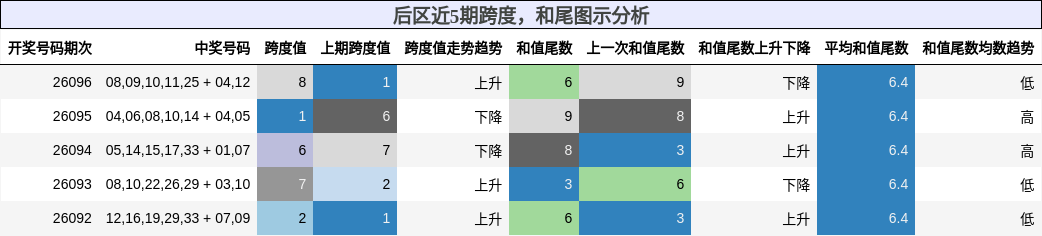 后区近5期跨度，和尾图示分析