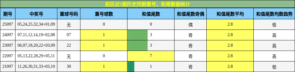 重号分析，和尾分析