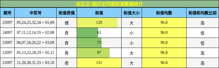 和值分析