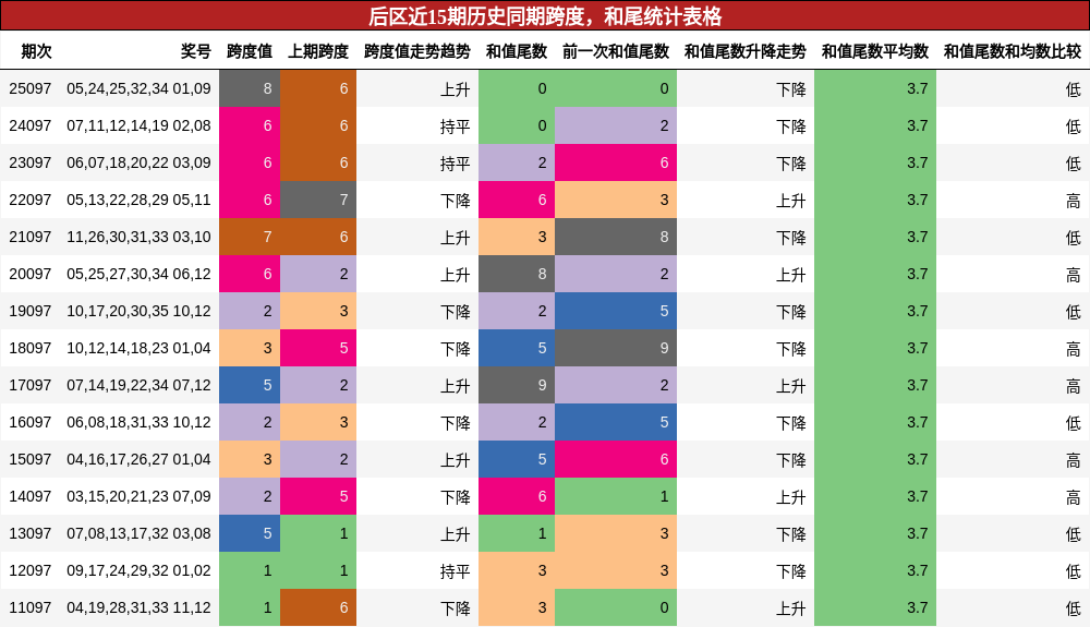 跨度分析，和尾分析