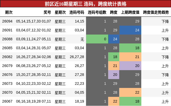 连码分析，跨度分析