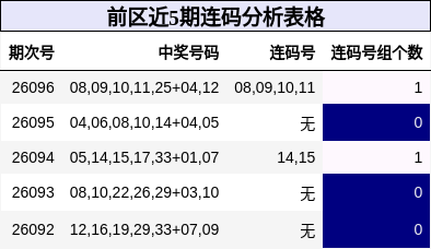 前区近5期连码分析表格