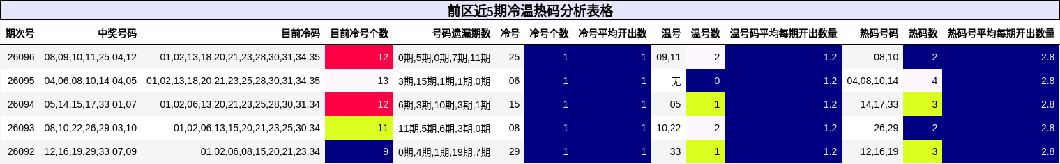前区近5期冷温热码分析表格