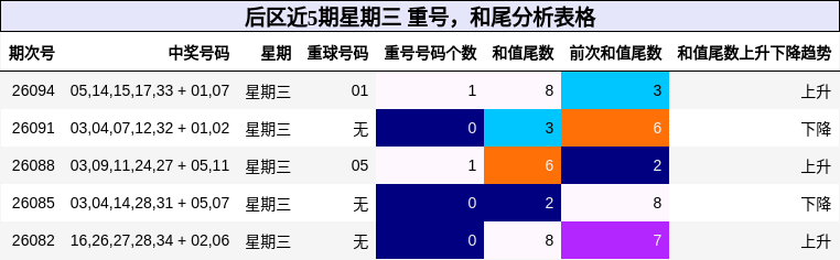 后区近5期星期三重号，和尾分析表格