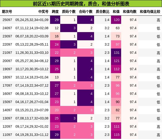 跨度分析，质合分析，和值分析
