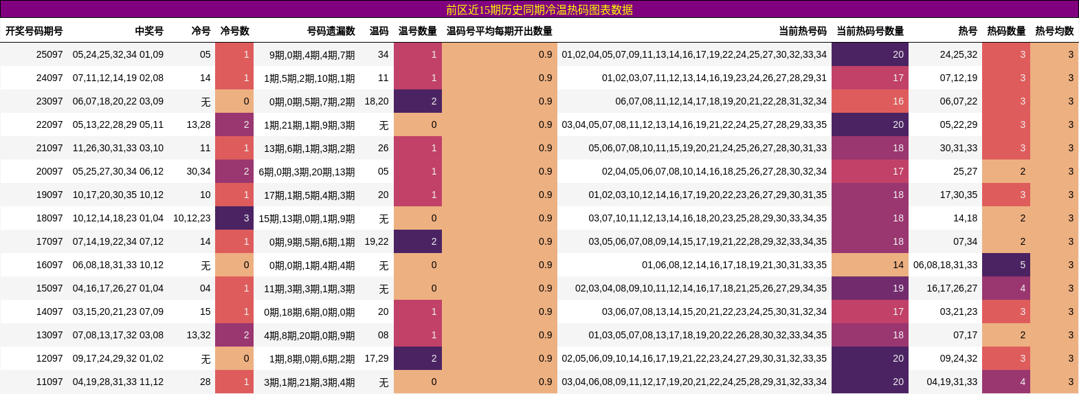 冷温热码分析