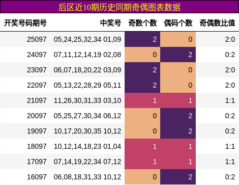 奇偶分析