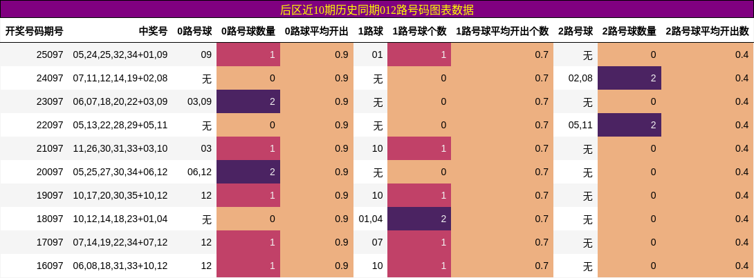 012路号码分析