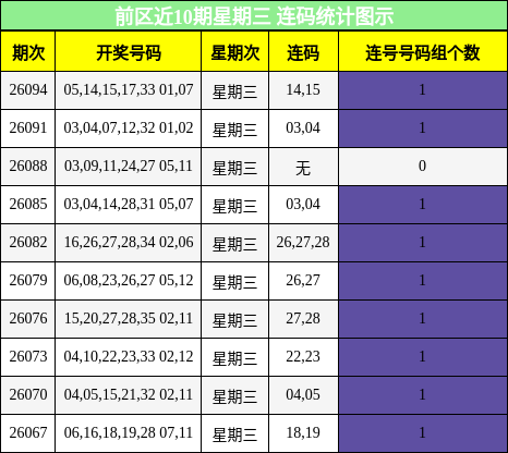 前区近10期星期三 连码统计图示