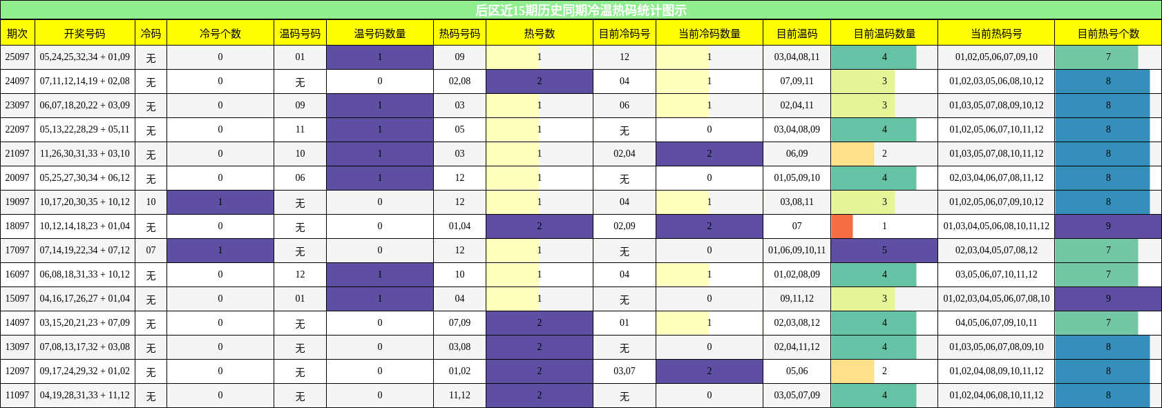 后区近15期历史同期冷温热码统计图示