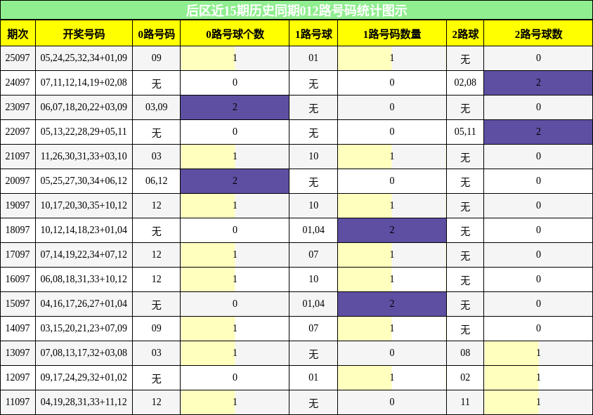 后区近15期历史同期012路号码统计图示