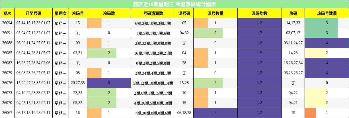 前区近10期星期三 冷温热码统计图示