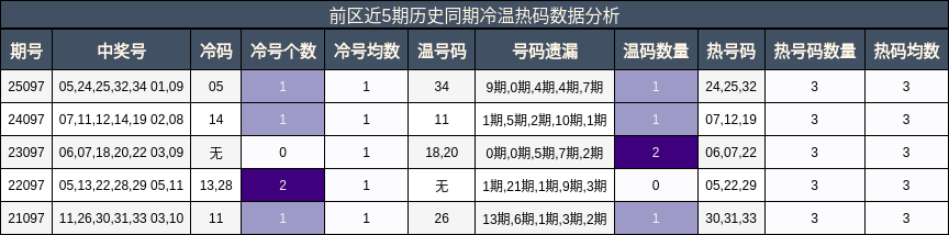 前区近5期历史同期冷温热码数据分析