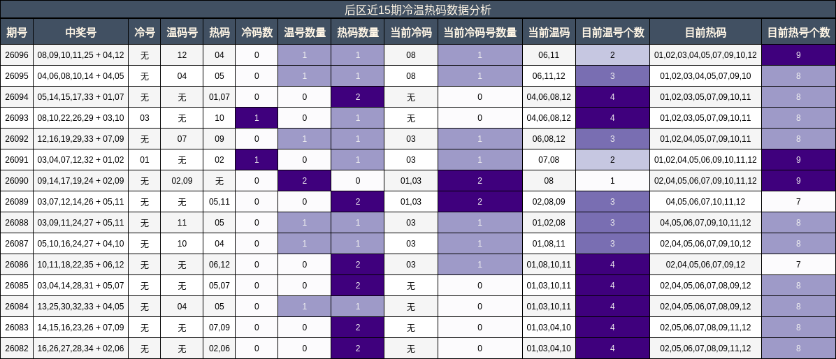 后区近15期冷温热码数据分析