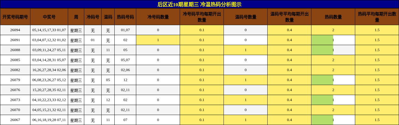 冷温热码分析