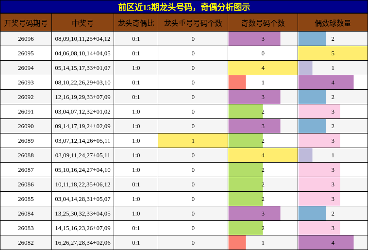 龙头号码分析,奇偶分析