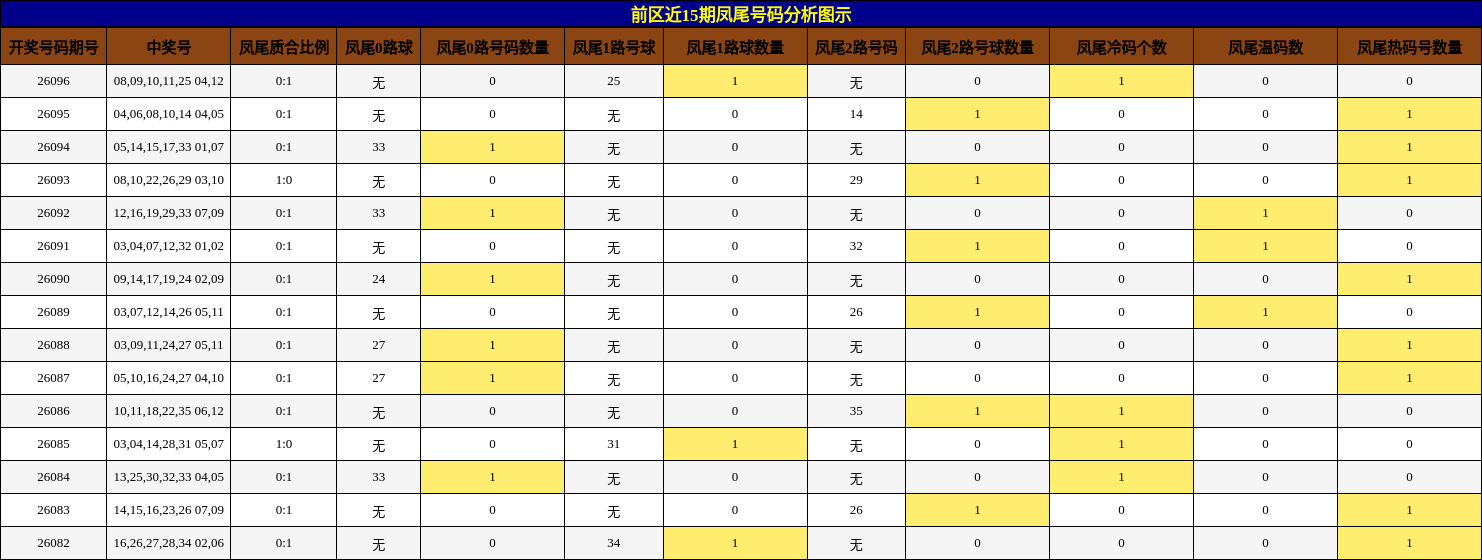 凤尾号码分析