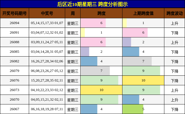 跨度分析