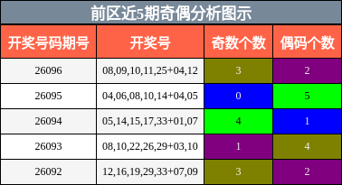 奇偶分析