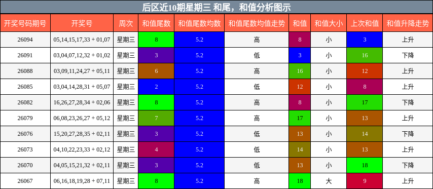 和尾分析，和值分析
