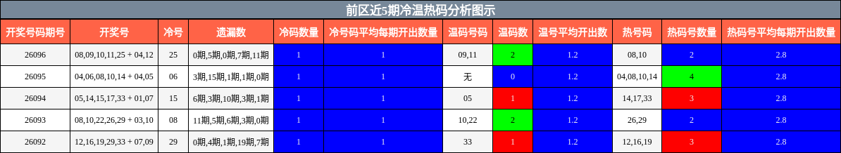 冷温热码分析