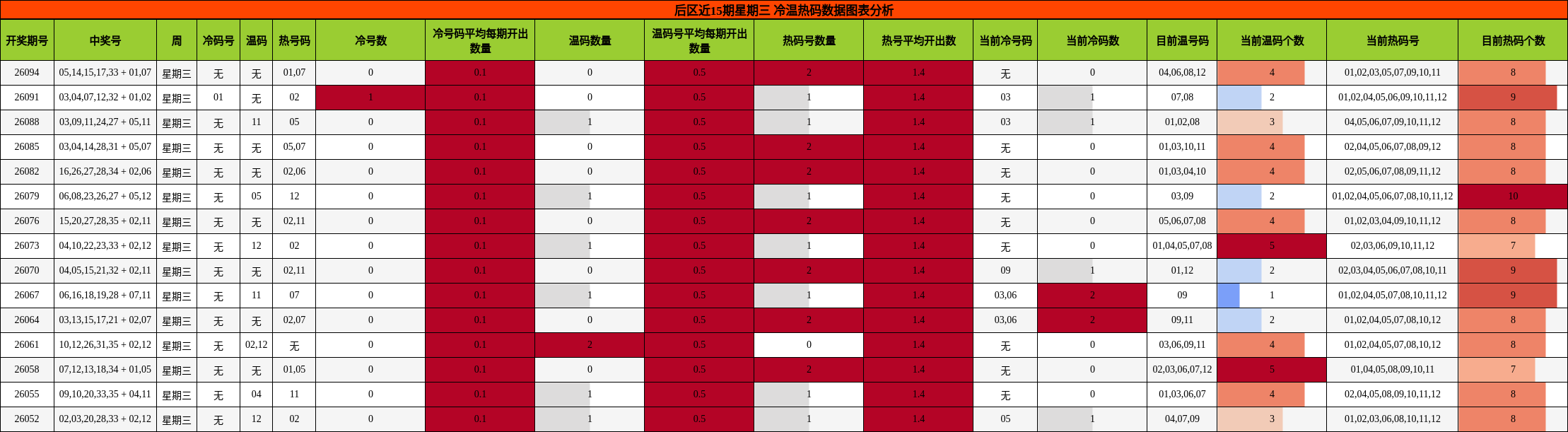 冷温热码分析