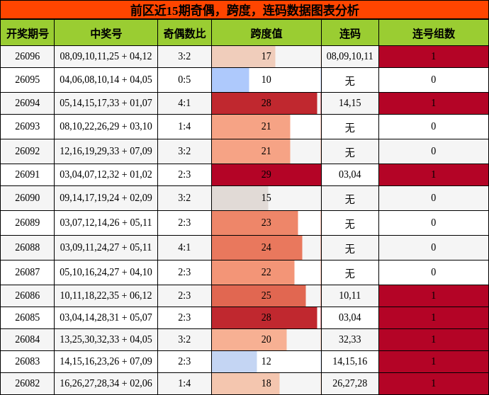 奇偶分析，跨度分析，连码分析