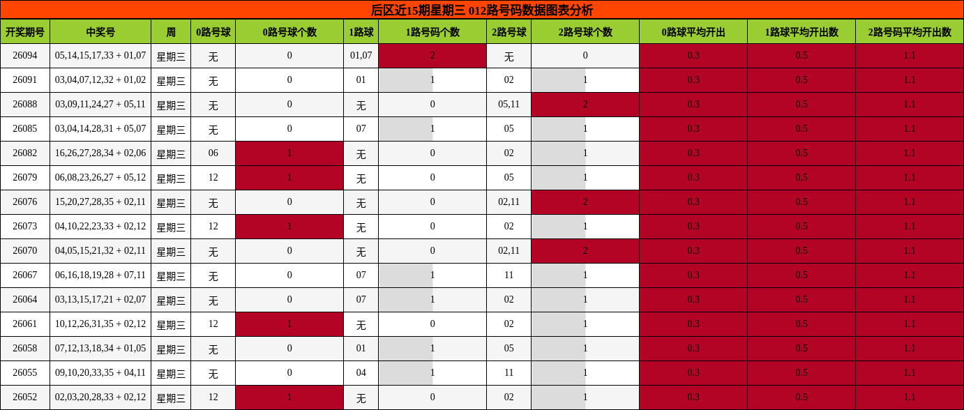 012路号码分析