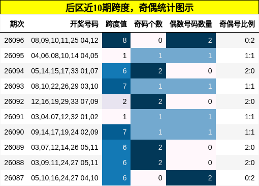 后区近10期跨度,奇偶统计图示