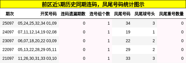前区近5期历史同期连码,凤尾号码统计图示
