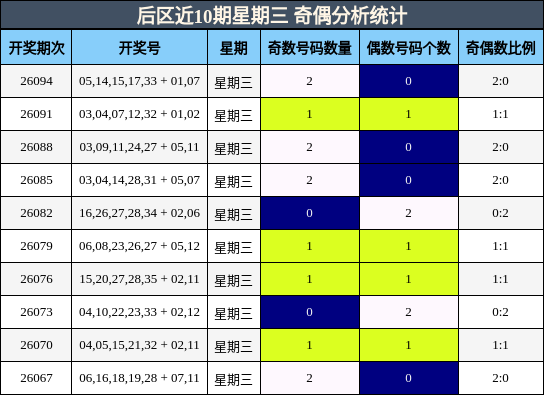 奇偶分析
