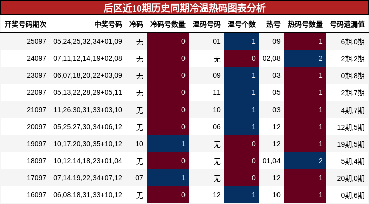 冷温热码分析