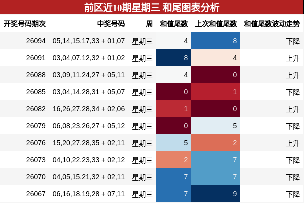 和尾分析