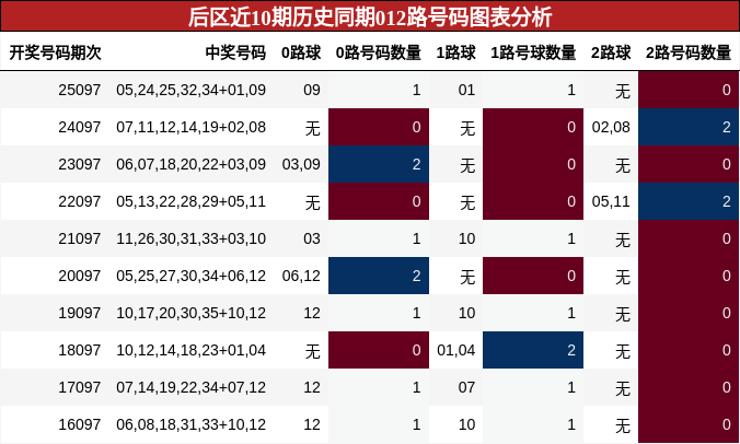 012路号码分析