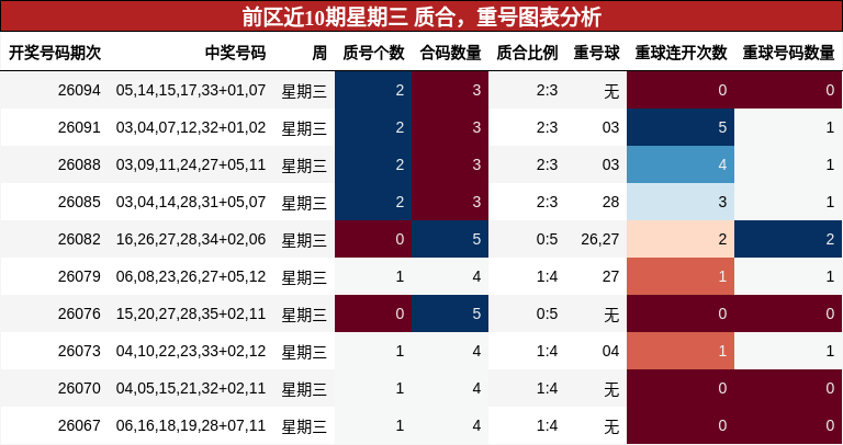 质合分析，重号分析