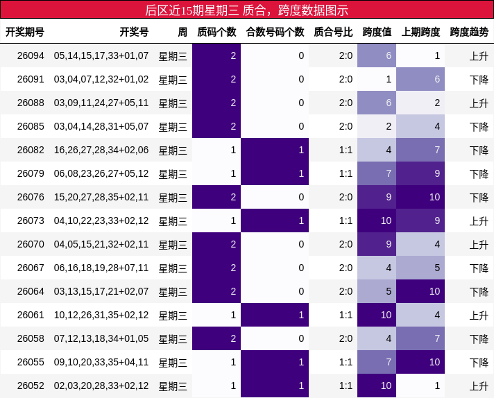 后区近15期星期三 质合,跨度数据图示