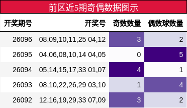 前区近5期奇偶数据图示
