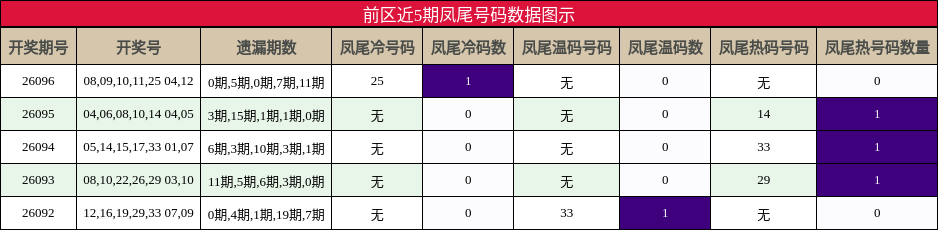 前区近5期凤尾号码数据图示