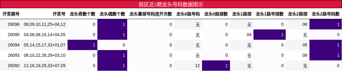 前区近5期龙头号码数据图示
