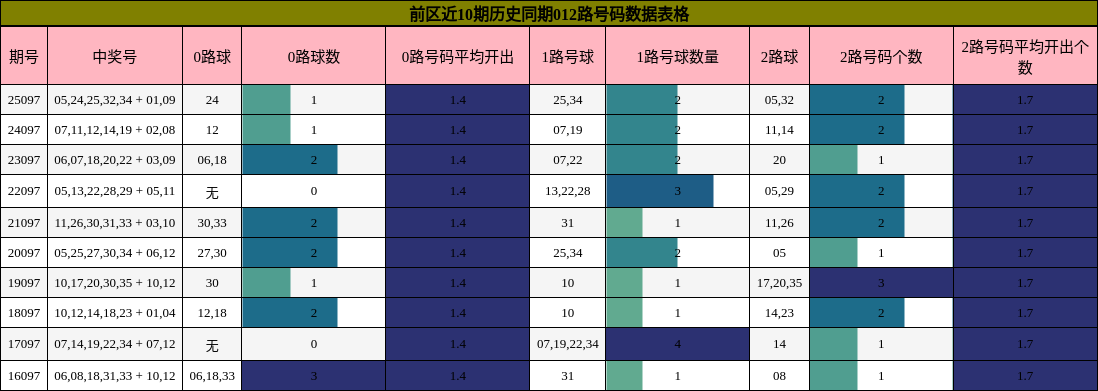 012路号码分析