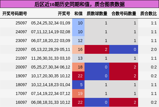 后区近10期历史同期和值,质合图表数据